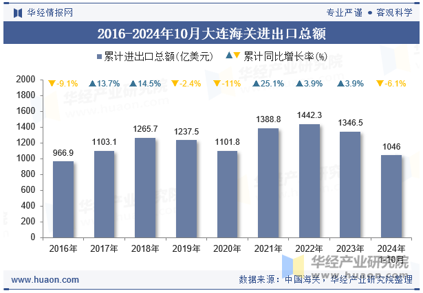 2016-2024年10月大连海关进出口总额