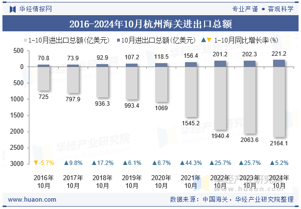 2016-2024年10月杭州海关进出口总额