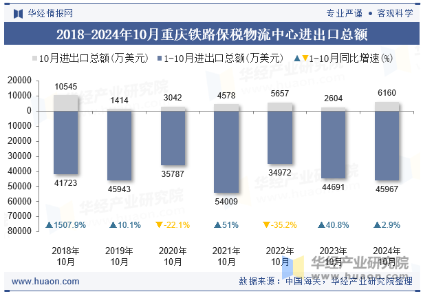 2018-2024年10月重庆铁路保税物流中心进出口总额