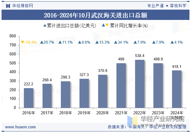 2016-2024年10月武汉海关进出口总额