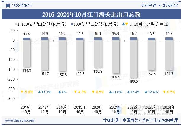 2016-2024年10月江门海关进出口总额