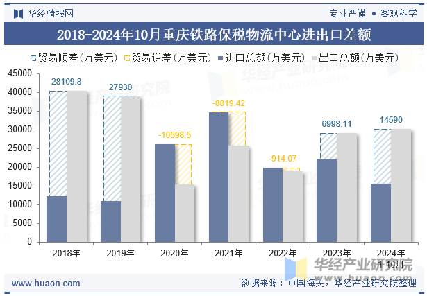 2018-2024年10月重庆铁路保税物流中心进出口差额