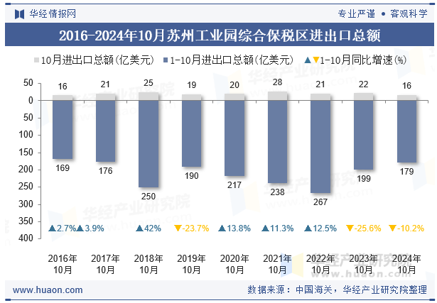 2016-2024年10月苏州工业园综合保税区进出口总额