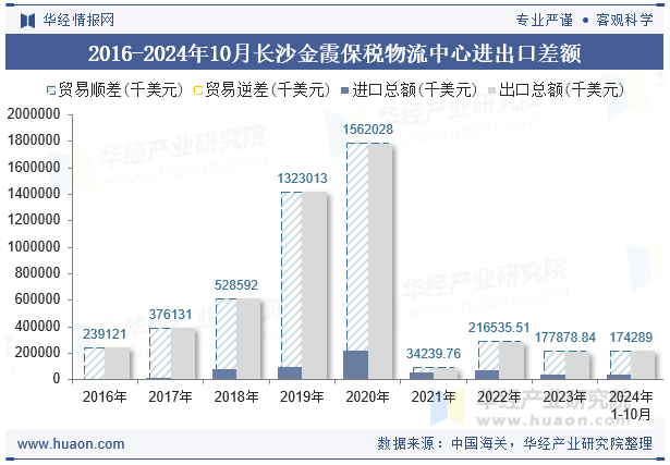 2016-2024年10月长沙金霞保税物流中心进出口差额