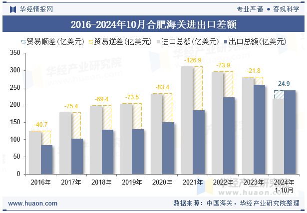 2016-2024年10月合肥海关进出口差额