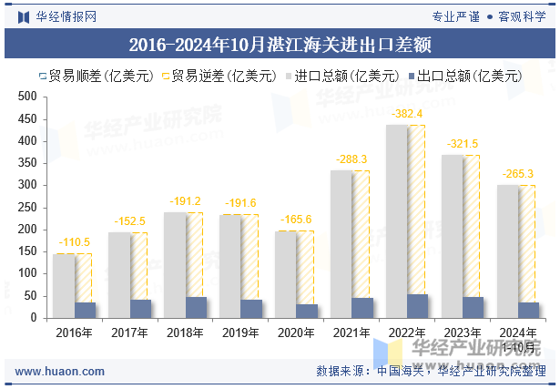 2016-2024年10月湛江海关进出口差额