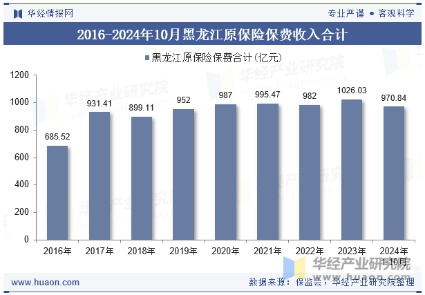 2016-2024年10月黑龙江原保险保费收入合计