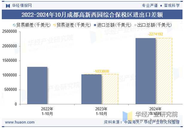 2022-2024年10月成都高新西园综合保税区进出口差额