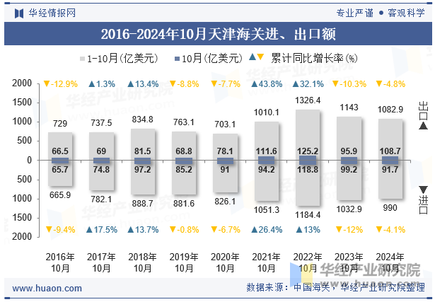 2016-2024年10月天津海关进、出口额