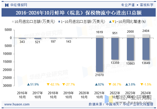 2016-2024年10月蚌埠（皖北）保税物流中心进出口总额