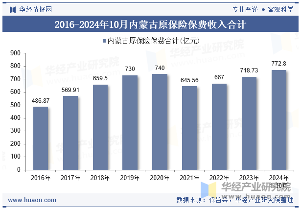 2016-2024年10月内蒙古原保险保费收入合计