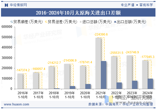 2016-2024年10月太原海关进出口差额