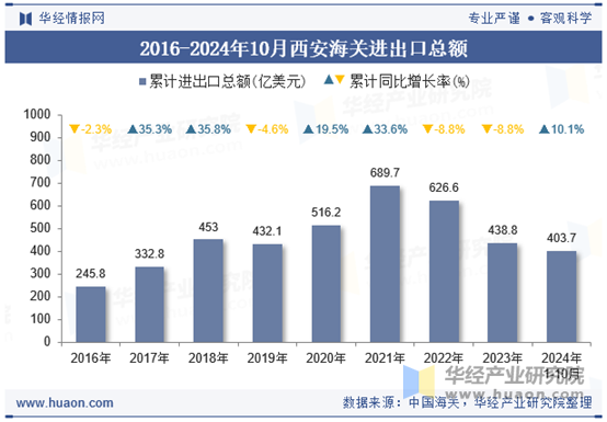 2016-2024年10月西安海关进出口总额