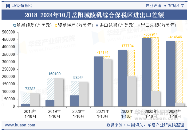 2018-2024年10月岳阳城陵矶综合保税区进出口差额