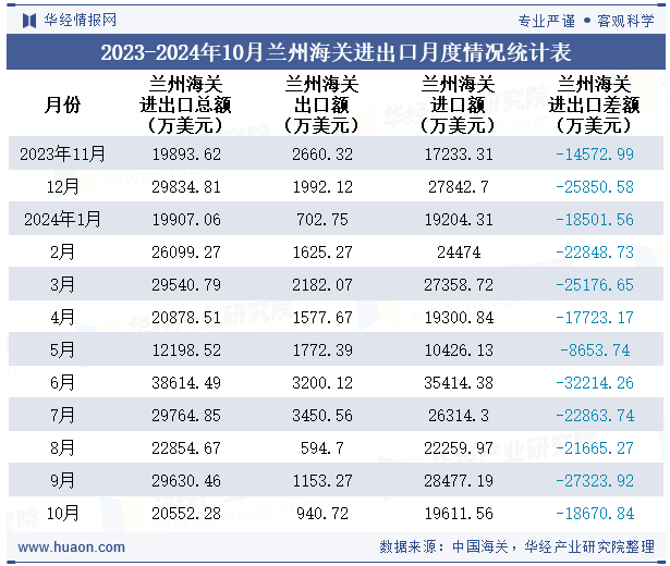 2023-2024年10月兰州海关进出口月度情况统计表