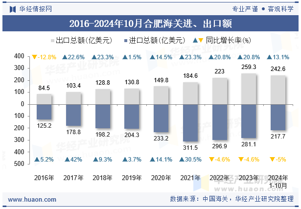 2016-2024年10月合肥海关进、出口额