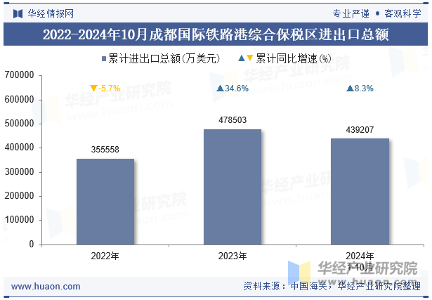 2022-2024年10月成都国际铁路港综合保税区进出口总额