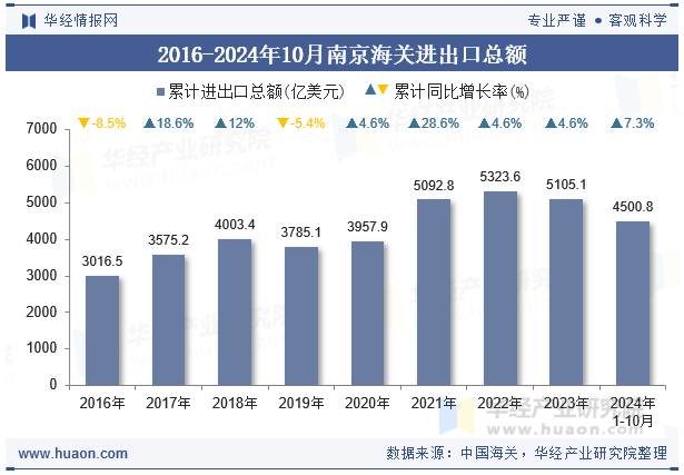 2016-2024年10月南京海关进出口总额