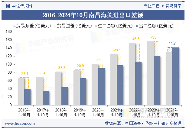 2016-2024年10月南昌海关进出口差额