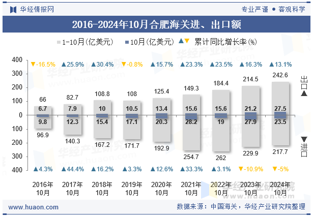 2016-2024年10月合肥海关进、出口额