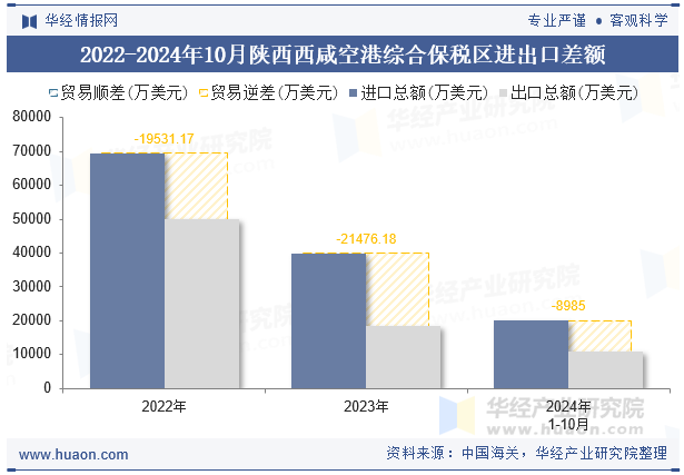 2022-2024年10月陕西西咸空港综合保税区进出口差额