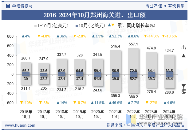 2016-2024年10月郑州海关进、出口额