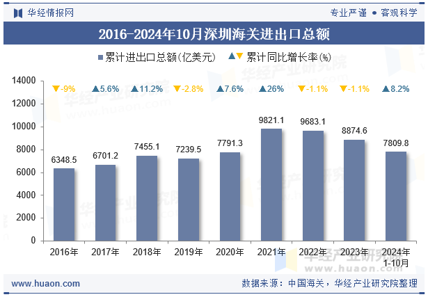 2016-2024年10月深圳海关进出口总额