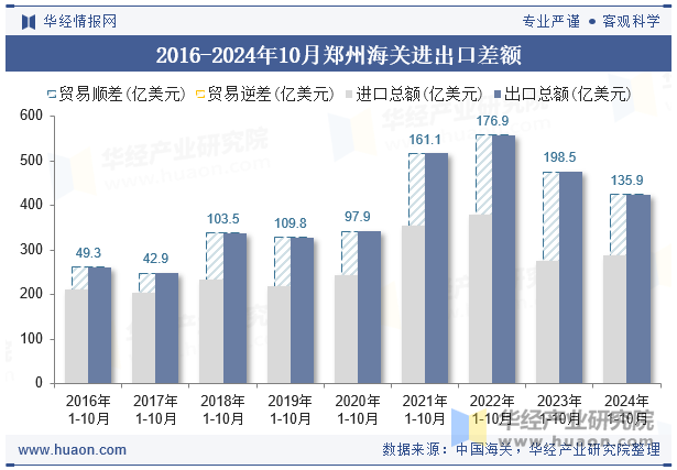 2016-2024年10月郑州海关进出口差额