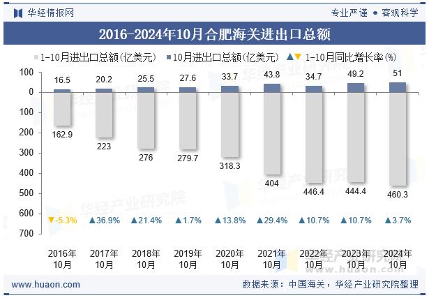 2016-2024年10月合肥海关进出口总额