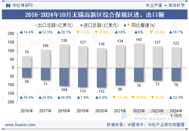 2016-2024年10月无锡高新区综合保税区进、出口额