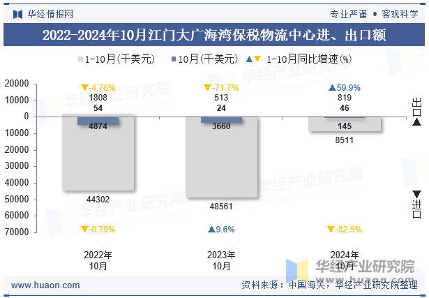 2022-2024年10月江门大广海湾保税物流中心进、出口额