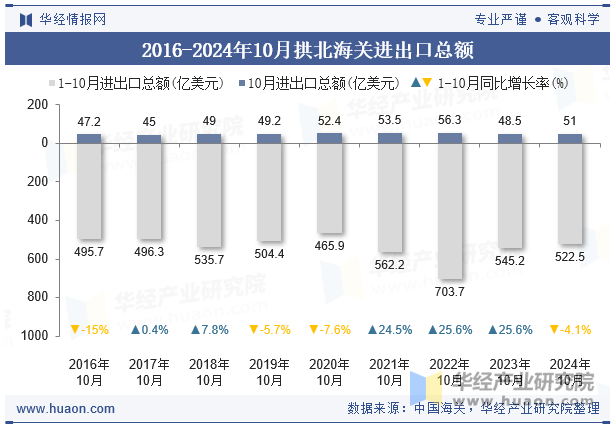 2016-2024年10月拱北海关进出口总额