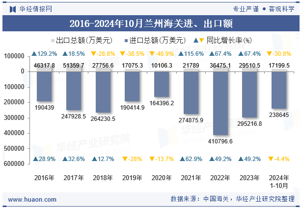 2016-2024年10月兰州海关进、出口额