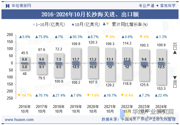 2016-2024年10月长沙海关进、出口额