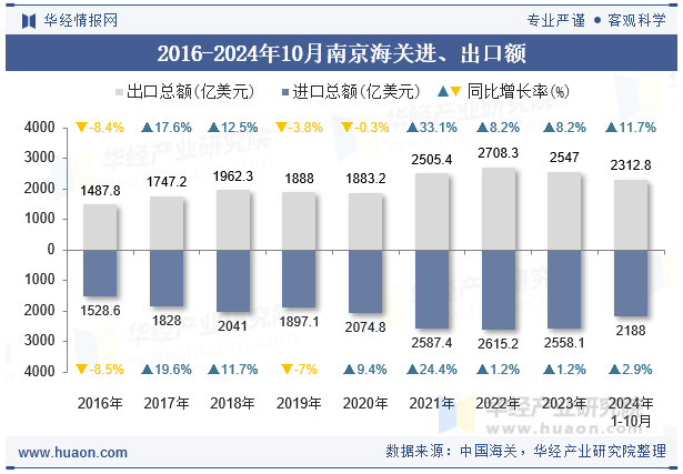 2016-2024年10月南京海关进、出口额