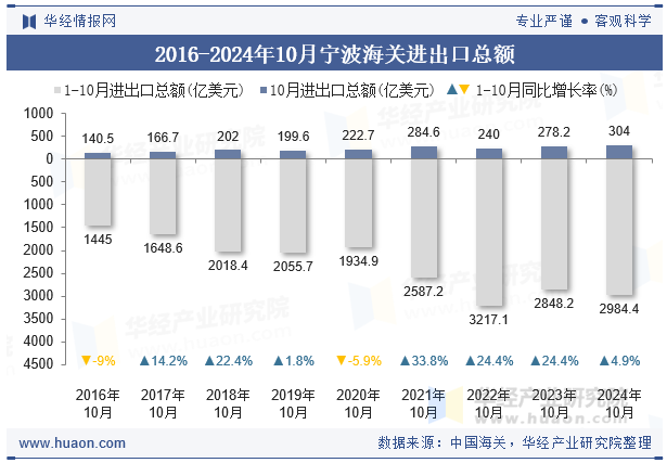 2016-2024年10月宁波海关进出口总额