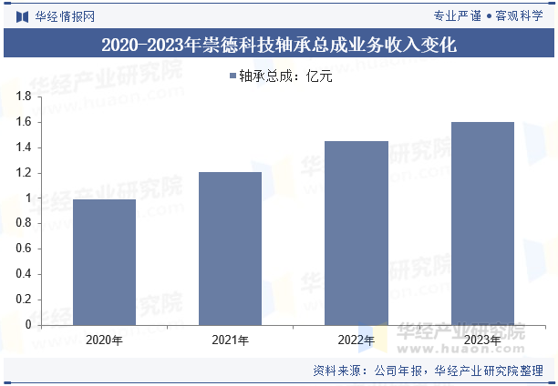 2020-2023年崇德科技轴承总成业务收入变化