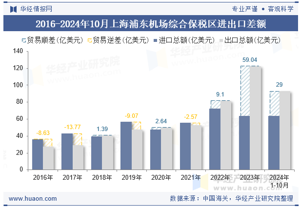2016-2024年10月上海浦东机场综合保税区进出口差额