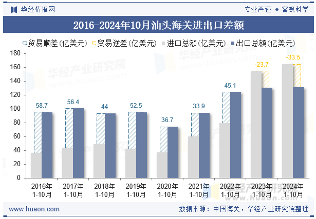 2016-2024年10月汕头海关进出口差额