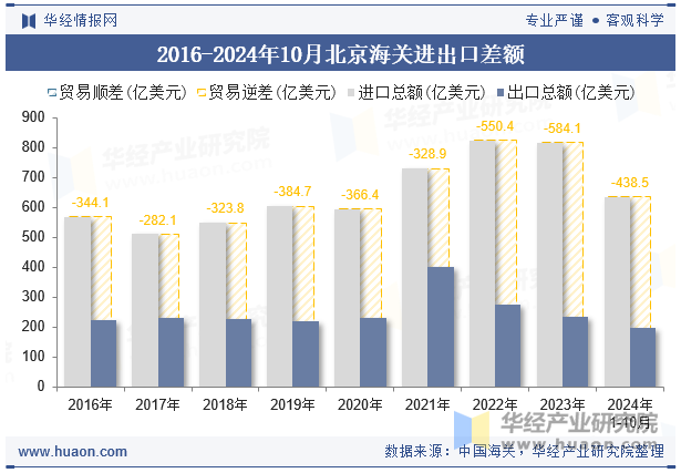 2016-2024年10月北京海关进出口差额