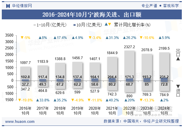 2016-2024年10月宁波海关进、出口额