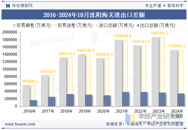 2016-2024年10月沈阳海关进出口差额