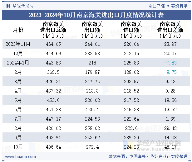 2023-2024年10月南京海关进出口月度情况统计表