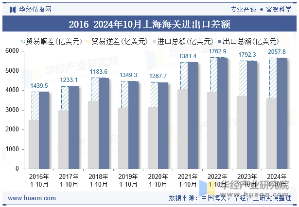 2016-2024年10月上海海关进出口差额