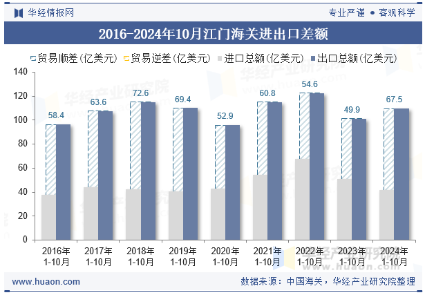 2016-2024年10月江门海关进出口差额