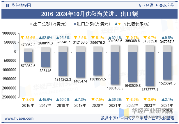 2016-2024年10月沈阳海关进、出口额