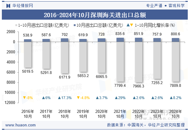 2016-2024年10月深圳海关进出口总额
