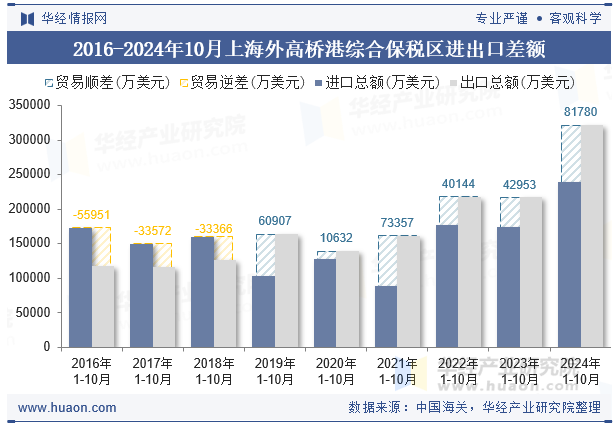 2016-2024年10月上海外高桥港综合保税区进出口差额