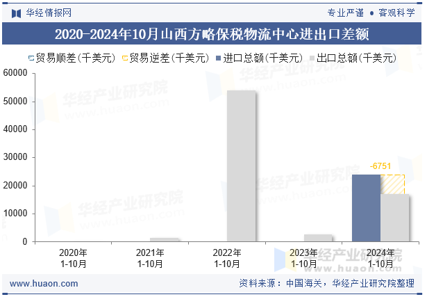 2020-2024年10月山西方略保税物流中心进出口差额