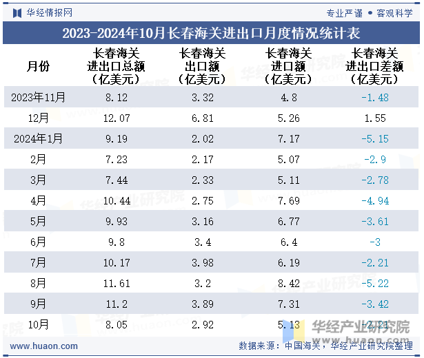 2023-2024年10月长春海关进出口月度情况统计表